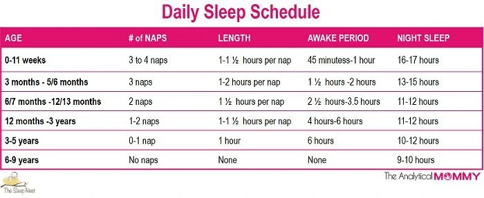 baby Sleep schedule graphic from 0 weeks to 9 years old